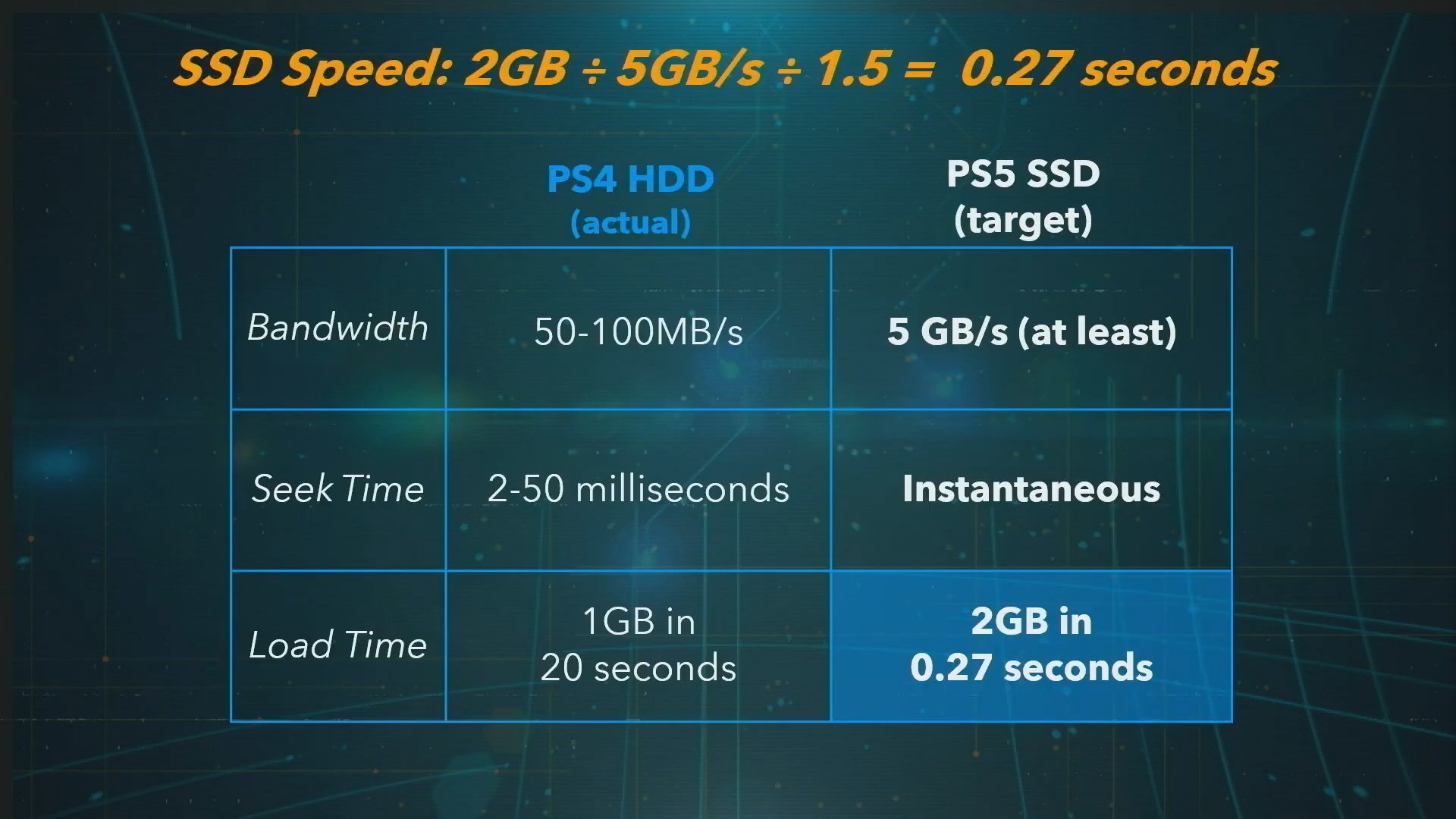 Comparaison PS4 vs PS5 SSD