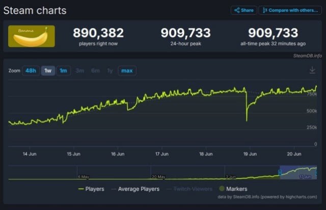 Capture d'écran SteamDB montrant le jeu Banana sur plus de 900 000 joueurs simultanés.